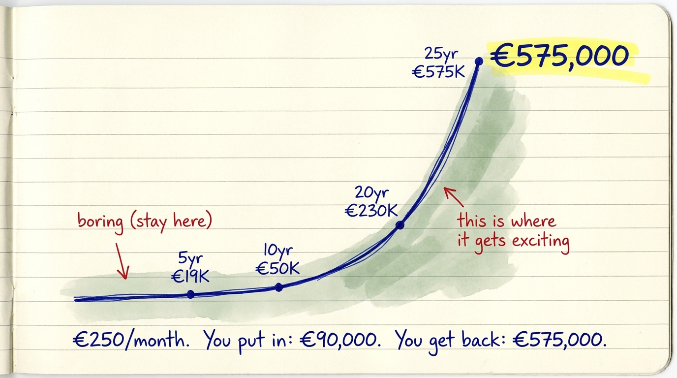 The hockey stick of wealth: €250/month grows slowly at first, then explodes to €575,000 after 25 years