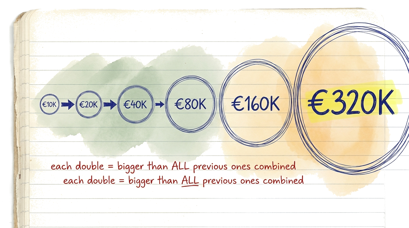 A chain of doubling amounts showing how each double is bigger than all previous doubles combined