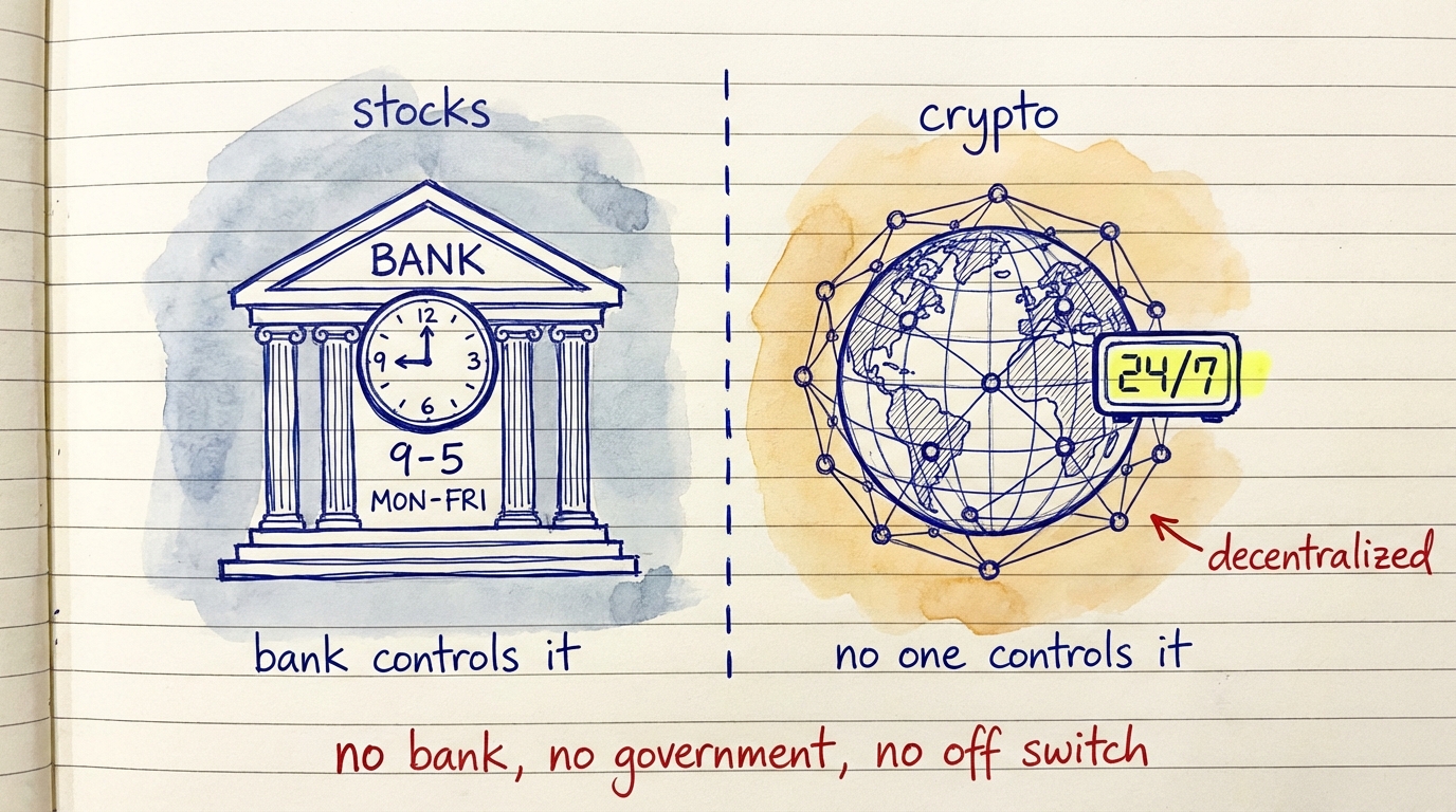 Stocks controlled by banks with 9-5 hours vs crypto decentralized and open 24/7 — no bank, no government, no off switch