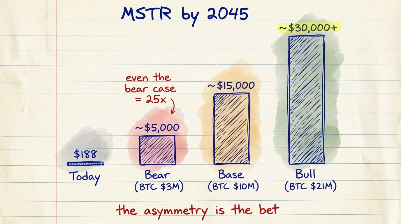MSTR long-term scenarios: Bear (BTC $3M) = MSTR $5,000, Base (BTC $10M) = MSTR $15,000, Bull (BTC $21M) = MSTR $30,000+