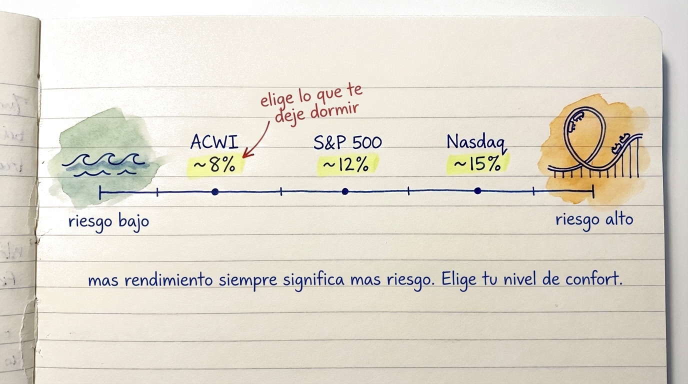 Un espectro de riesgo mostrando ACWI como el de menor riesgo, S&P 500 como medio, y Nasdaq 100 como el de mayor riesgo con mayor rendimiento potencial