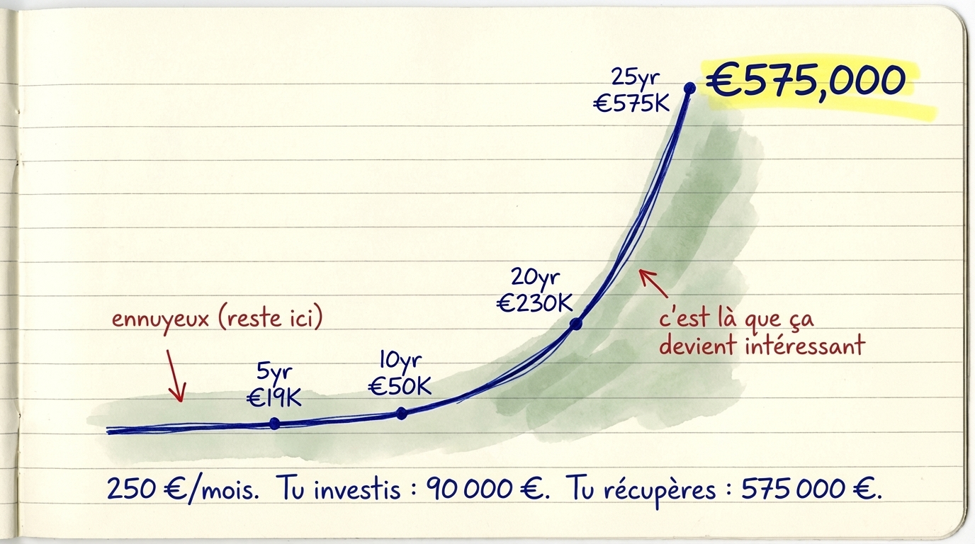 La crosse de hockey de la richesse : 250&euro;/mois grandit lentement au d&eacute;but, puis explose jusqu'&agrave; 575 000&euro; apr&egrave;s 25 ans