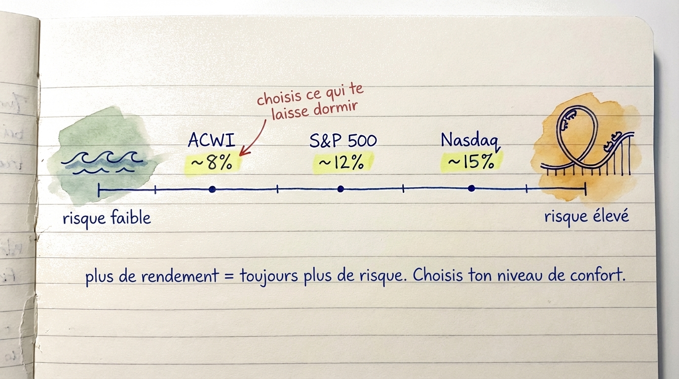 Un spectre de risque montrant ACWI comme le moins risqué, S&P 500 comme moyen, et Nasdaq 100 comme le plus risqué avec le plus haut rendement potentiel