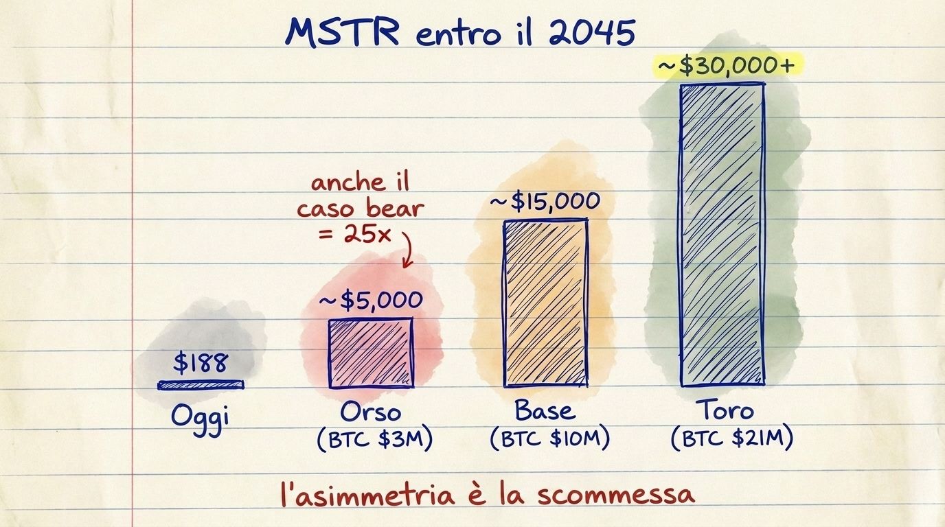 MSTR long-term scenarios: Bear (BTC $3M) = MSTR $5,000, Base (BTC $10M) = MSTR $15,000, Bull (BTC $21M) = MSTR $30,000+