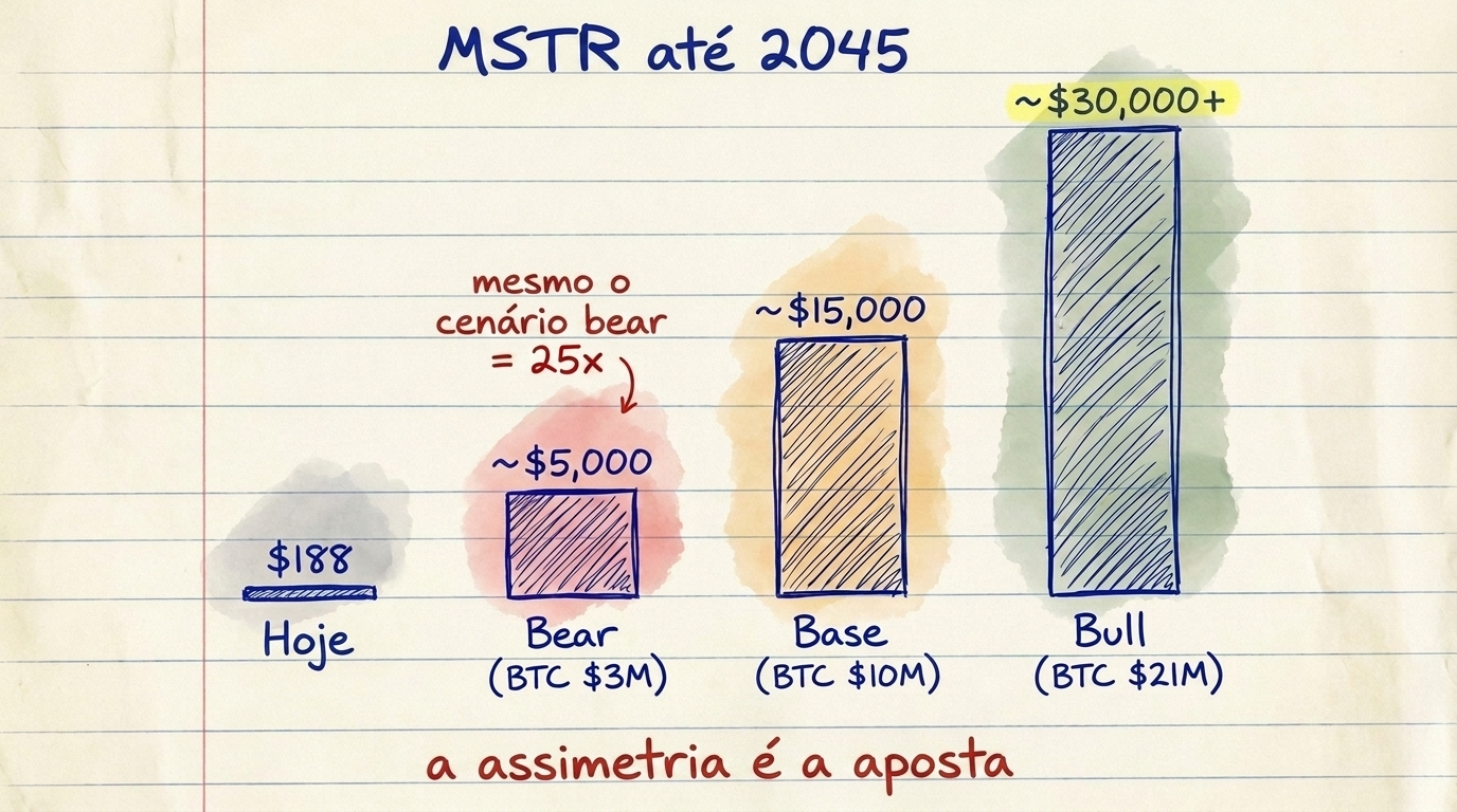 MSTR long-term scenarios: Bear (BTC $3M) = MSTR $5,000, Base (BTC $10M) = MSTR $15,000, Bull (BTC $21M) = MSTR $30,000+